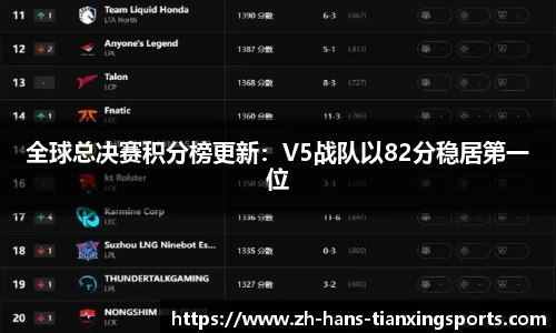 全球总决赛积分榜更新:V5战队以82分稳居第一位